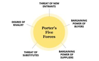 Understanding Porter’s Five Force and an analysis of Steel Pipes & Tubes’ Porter