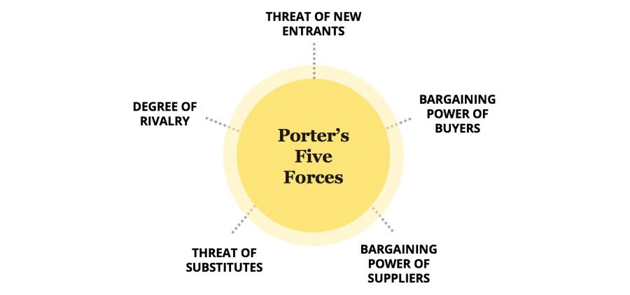 Understanding Porter’s Five Force and an analysis of Steel Pipes & Tubes’ Porter