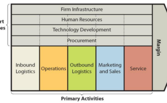 Understanding ‘90% Rule’, ‘Value Chain’ and ‘Porter’ of RMTL.