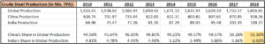 Crude Steel Production and Indias Global Production Share