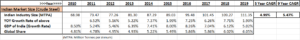 Indian Steel & Global Steel Comparision