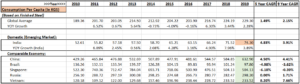 Per Capital Steel Consumption Comparision