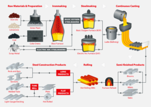 Production Process of Steel Industry in India